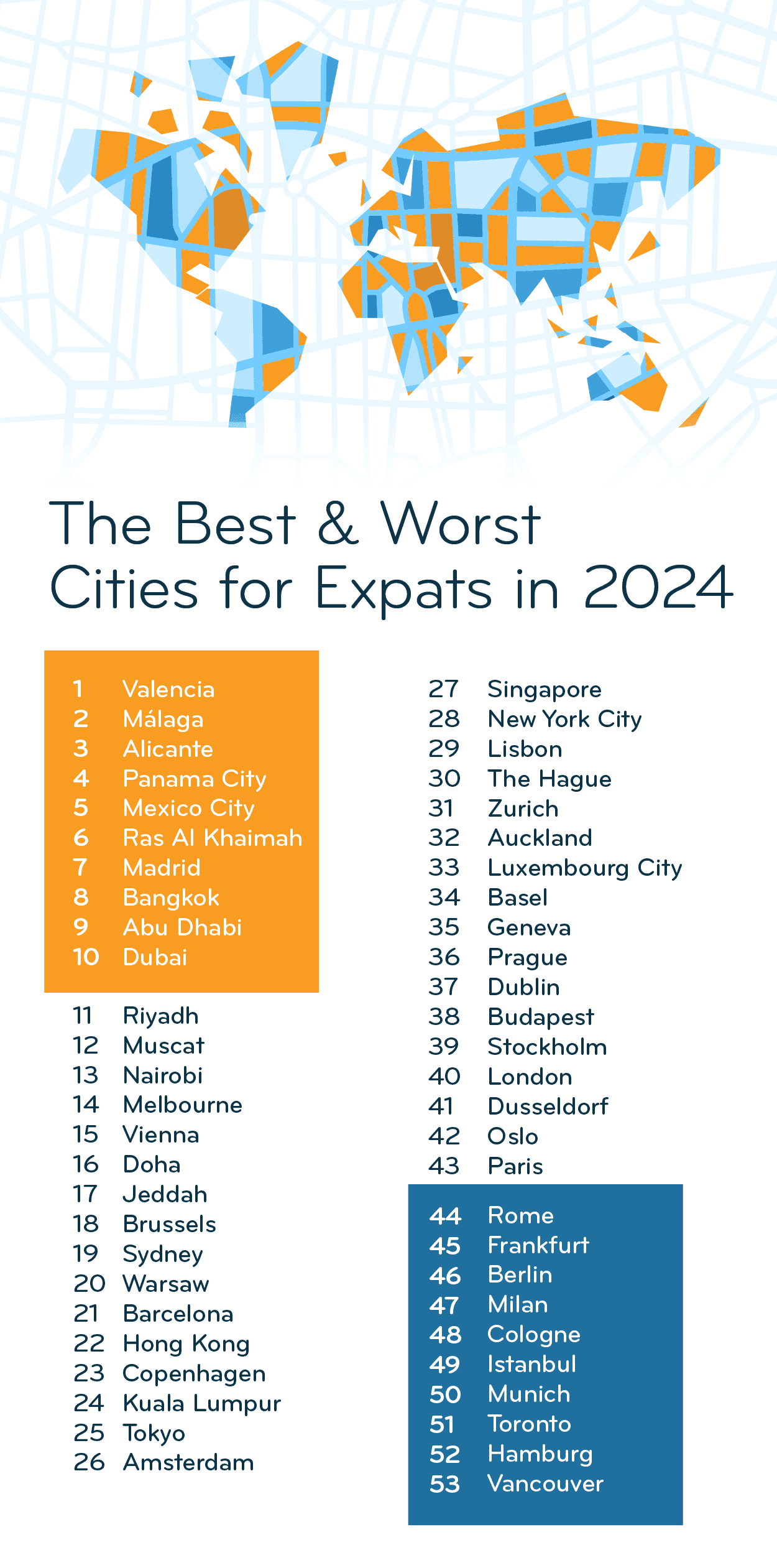 Infographic listing the best and worst cities for expats, from 1st Valencia to 53rd Vancouver